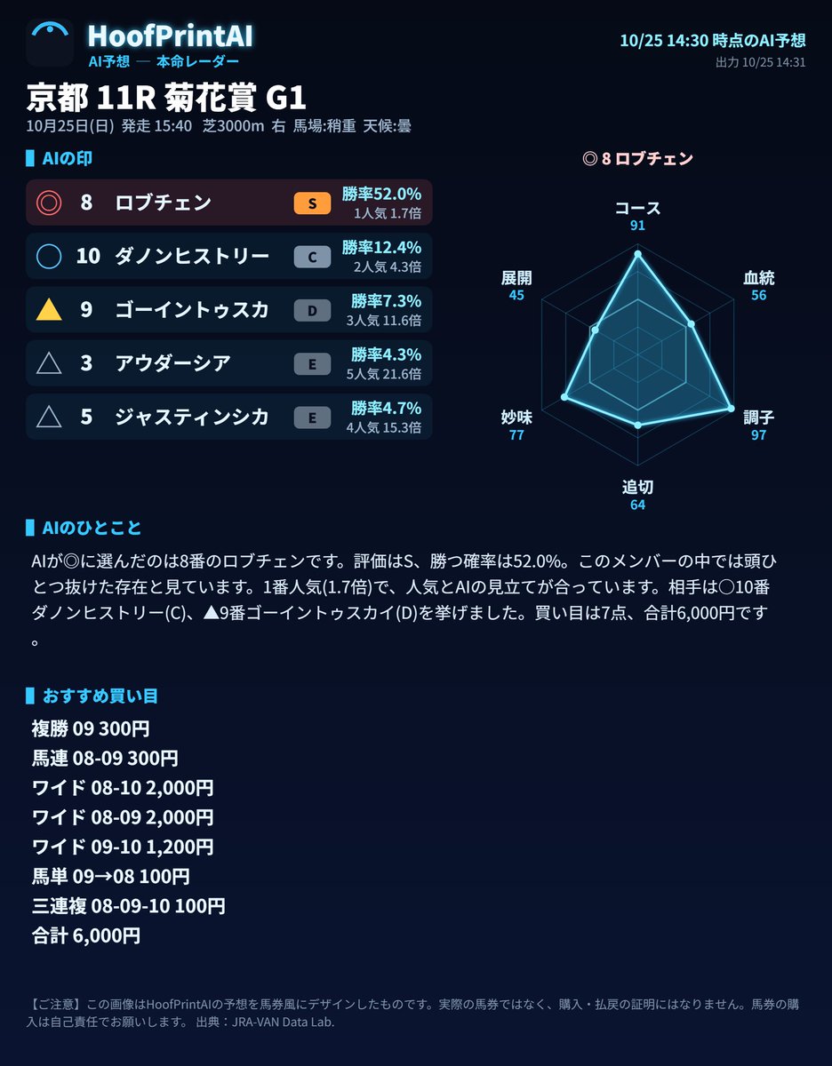 HoofPrintAI's tweet photo. 10/25(日) 京都11R 菊花賞 G1。

馬体重が発表されたので、AIの予想を出します。
AIの本命は8番ロブチェン(評価S)です。
買い目は7点、合計6,000円です。

■AIの印
◎ 8番 ロブチェン(評価S・勝率52%・1番人気・1.7倍)
○ 10番 ダノンヒストリー(評価C・勝率12%・2番人気・4.3倍)
▲ 9番 ゴーイントゥスカイ(評価D・勝率7%・3番人気・11.6倍)

■買い目(合計6,000円)
複勝 09 300円
馬連 08-09 300円
���イド 08-10 2,000円
ワイド 08-09 2,000円
ワイド 09-10 1,200円
馬単 09→08 100円
三連複 08-09-10 100円

※馬体重発表後の予想です。後から出す予想とは異なる場合があります。
発走5分前に最終予想を、このあとに返信します。
#HoofPrintAI #競馬予想 #AI競馬予想 #京都11R #菊花賞