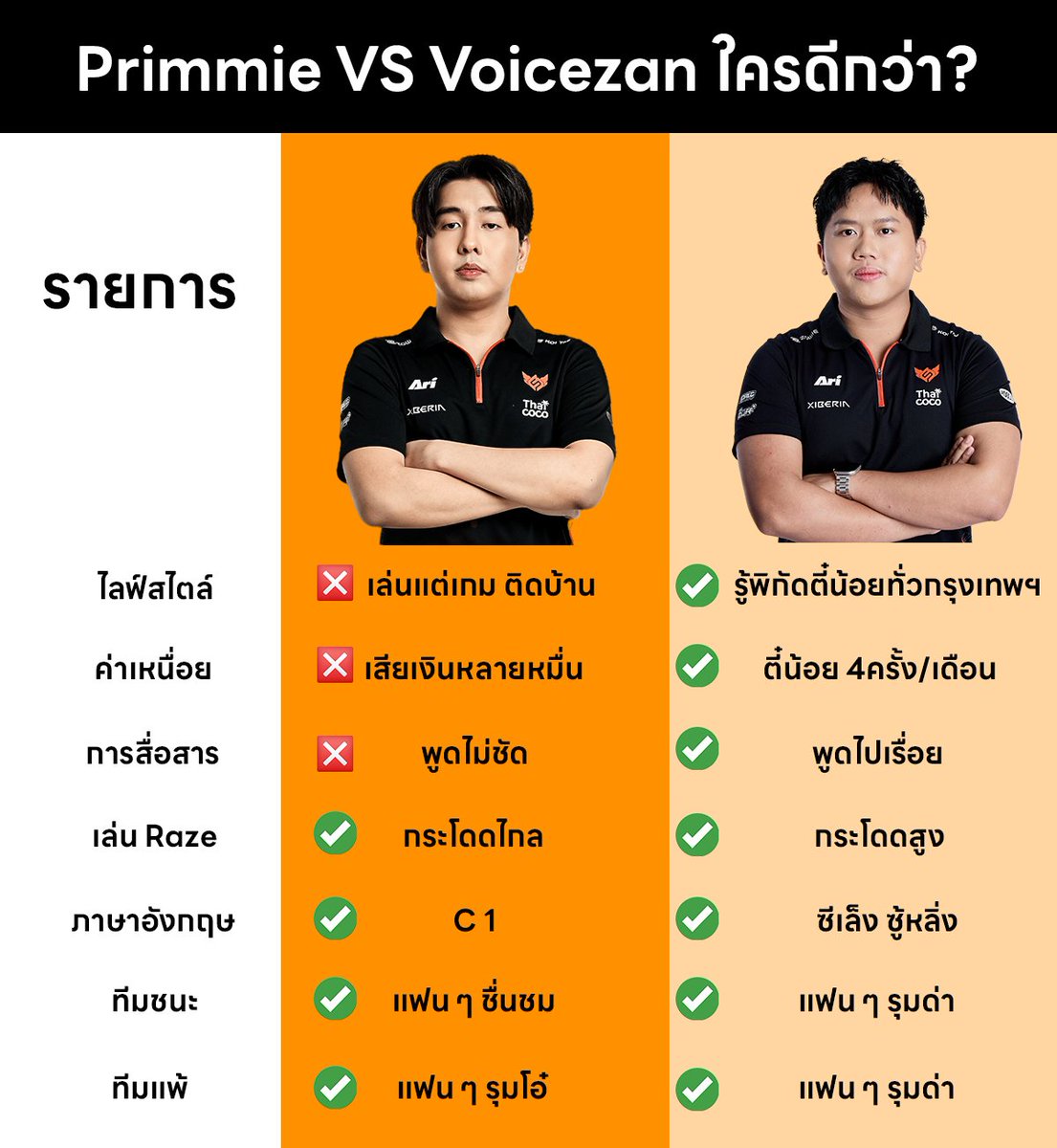 dojanutzVLR's tweet photo. Primmie vs Voicezan, Who would win?

หลายคนกำลังสงสัยว่าการที่ฟูลเซ้นดึง "Voicezan" มาแทน "Primmie" จะเป็นการ upgrade หรือ downgrade 

วันนี้เราเลยจัดตารางเปรียบเทียบกันแบบ "หมัดต่อหมัด"ให้ทุกคนตัดสินใจกันครับ https://t.co/NDY3WcgMrg