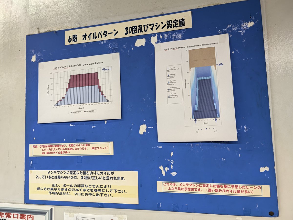 tsu_mo's tweet photo. 宮様チャリティー 東京都予選会 第3会場@池袋ロサボウル
とても大きな大会の地区予選会

6ゲーム ゲーム毎移動は疲れた
序盤大きく出遅れたけど、ジャパンオープンを模したレンコンで崩れたままで終わらなかったのは自分的には満足

順位は下から2番目だったけど人数少なかったので出場権獲得
(^_^;)b https://t.co/1iM3LNVeJW
