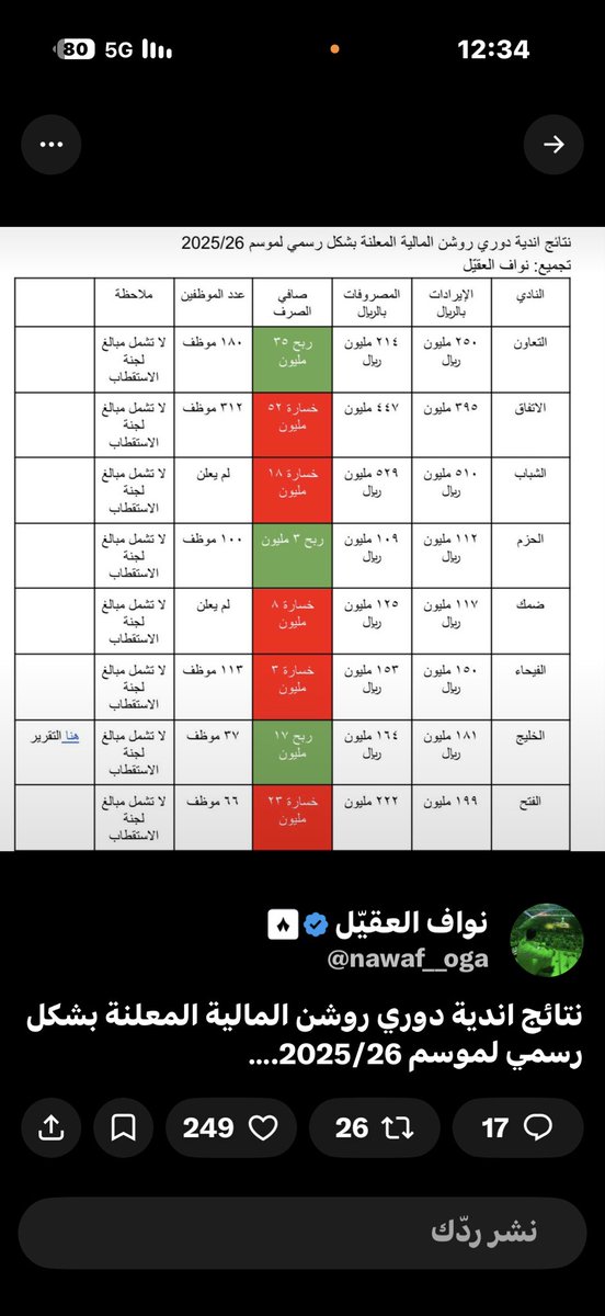 alwaleedi91's tweet photo. 🫵🏼#انهاء_تكليف_المالك_مطلب
#عقد_جمعيه_عموميه_مطلب 🫵🏼
#محاسبه_المالك_مطلب🫵🏼
#اقالة_المالك_مطلب 🫵🏼
#الشباب
#المتغطي_بـ_الطوفان_غرقان🫵🏼
#طوفان_دوري_المناطق 🫵🏼
#اين_الخلل_يا_اداره_الخلل🫵🏼
#مساحه_عشاق #spaceshost https://t.co/8LA7lcsvwu
