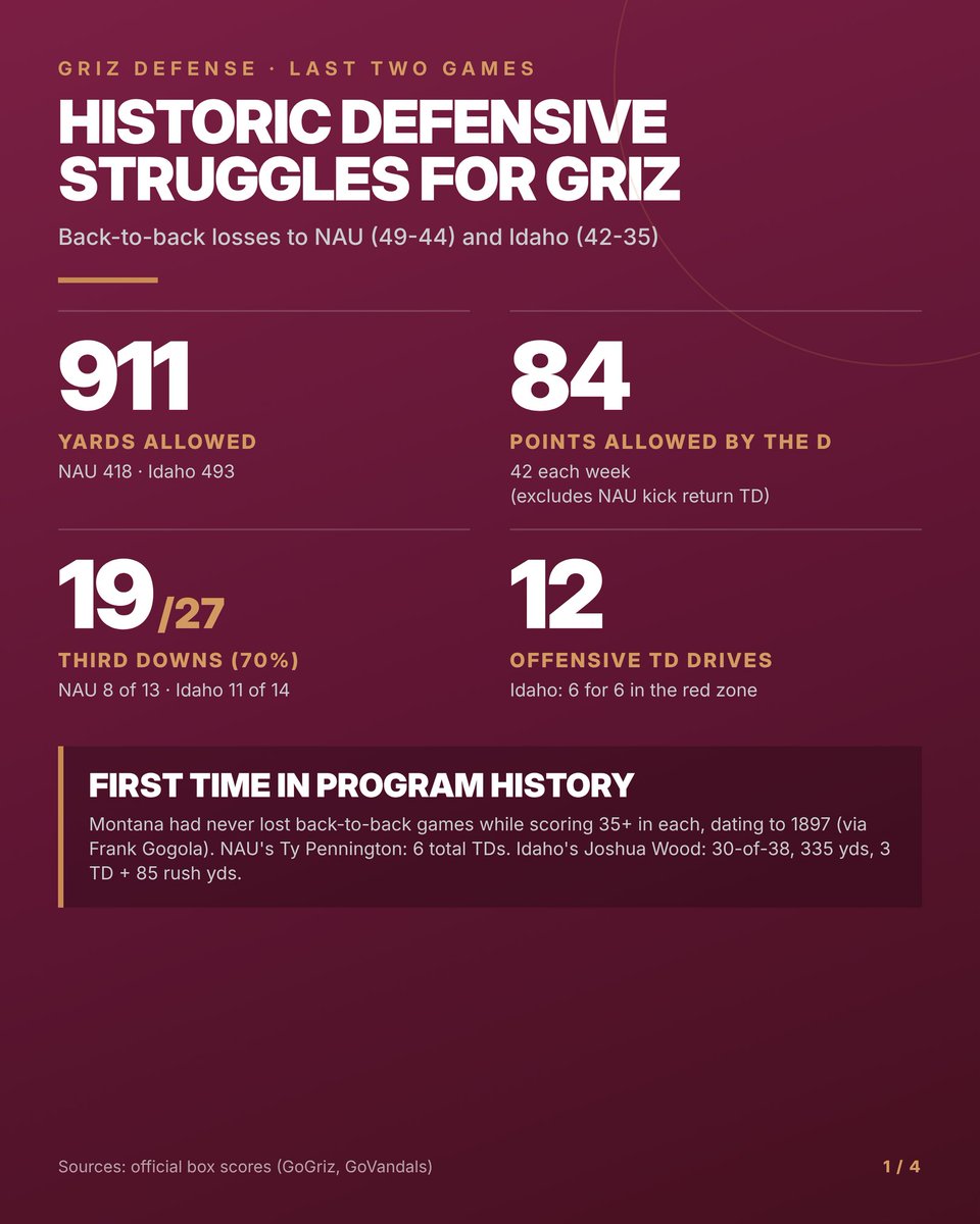 SkylineSportsMT's tweet photo. Historic defensive struggles for the Griz.

911 yards. 84 points. 19 of 27 on third down.

For the first time in program history, Montana has lost back-to-back games while scoring 35+ in each.

How the Griz defense got here after two straight portal rebuilds 👇

https://t.co/VUYUWapCjG