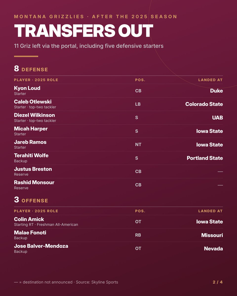SkylineSportsMT's tweet photo. Historic defensive struggles for the Griz.

911 yards. 84 points. 19 of 27 on third down.

For the first time in program history, Montana has lost back-to-back games while scoring 35+ in each.

How the Griz defense got here after two straight portal rebuilds 👇

https://t.co/VUYUWapCjG