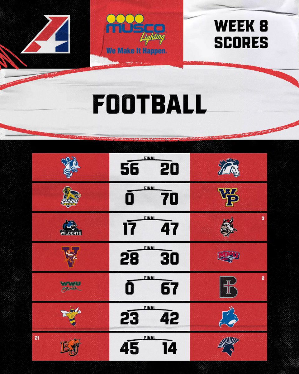 TheHeartConf's tweet photo. 🏈 Football Scores | Week 8

Presented by @muscosportslighting

📸 Doug Wells https://t.co/N5BAfPOsnp