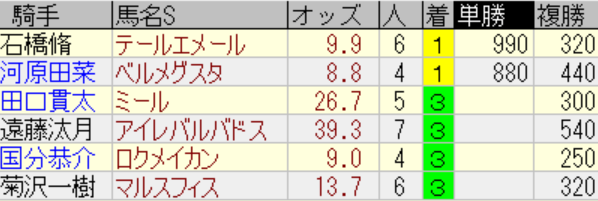 sanapi96's tweet photo. オッズ読み違いがあったものの午前10レースで6レース馬券内は珍しいｗ https://t.co/2D6b7Vt4td