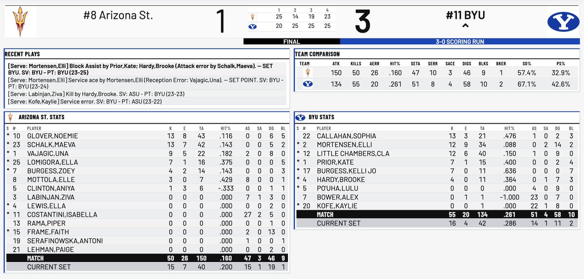 ActuallyDSW's tweet photo. No. 11 @BYUwvolleyball stuns 8th-ranked Arizona State, 3-1.

Sophia Callahan tied a season-high with 13 kills for BYU, which got 7 blocks (!) and 7 kills (!!!) from KJ Burgess in a match against her sister Zoey.

14 wins in a row. 9-0 in Big 12 play. Hosting Utah on Friday night. https://t.co/hpbxVDTdCW