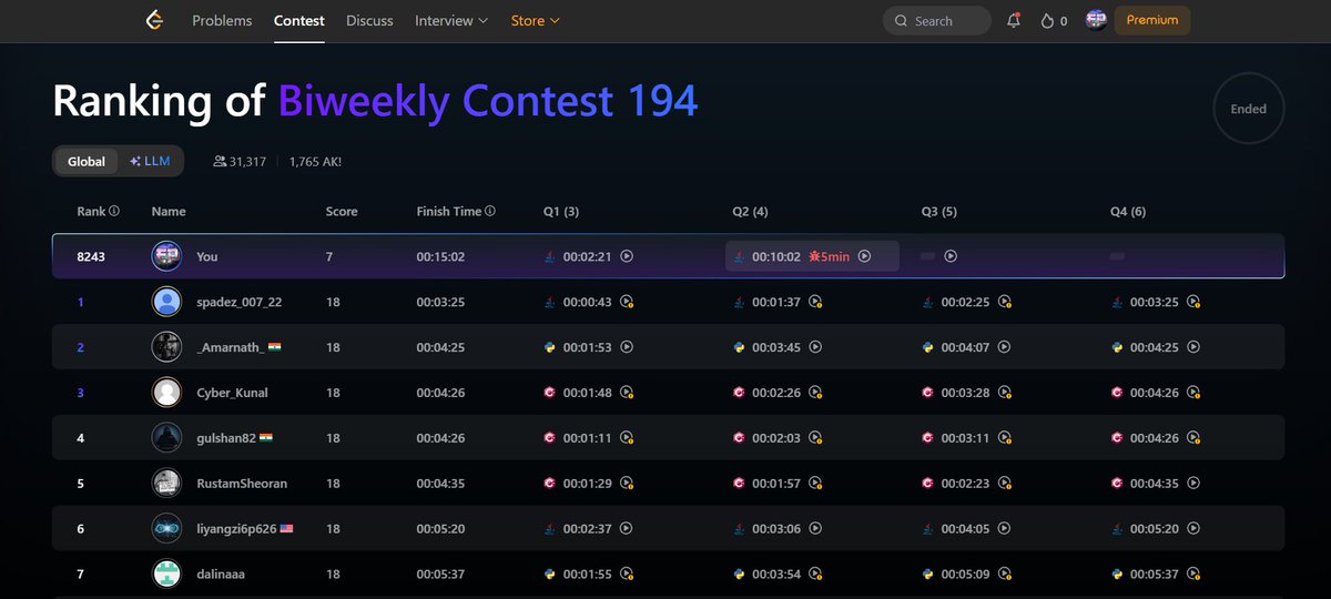 itz_Priyanshu5's tweet photo. LeetCode Biweekly Contest 194 🚀
🏆 Rank: 8,243
Solved Q1 & Q2, but a 5-min penalty on Q2 cost me valuable time.
More to improve, more to learn. Back to practice! 💪
#LeetCode #DSA #CompetitiveProgramming #CodingJourney #LearningInPublic #Contest https://t.co/q5ZslmH1sf