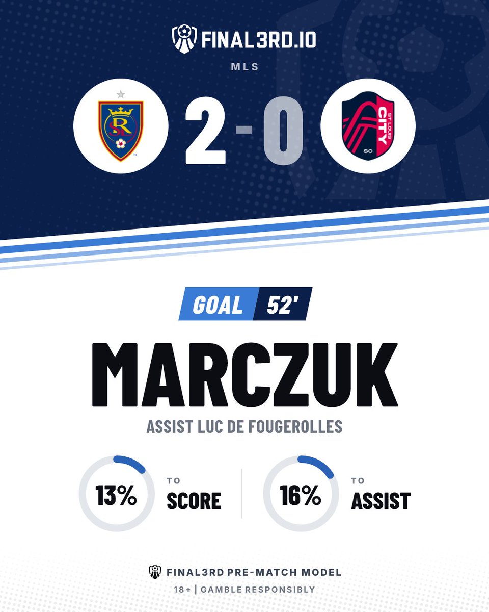 F3rdGoals's tweet photo. ⚽ GOAL. Real Salt Lake

Real Salt Lake 2-0 St.Louis City

⚽ Marczuk 52' | 13% to score
🅰️ Luc De Fougerolles | 16% to assist
📊 Final3rd pre-match model

18+ | Gamble responsibly
#RSLvSTL #MLS #RealSaltLake #StLouisCity https://t.co/GqltDVxw6u