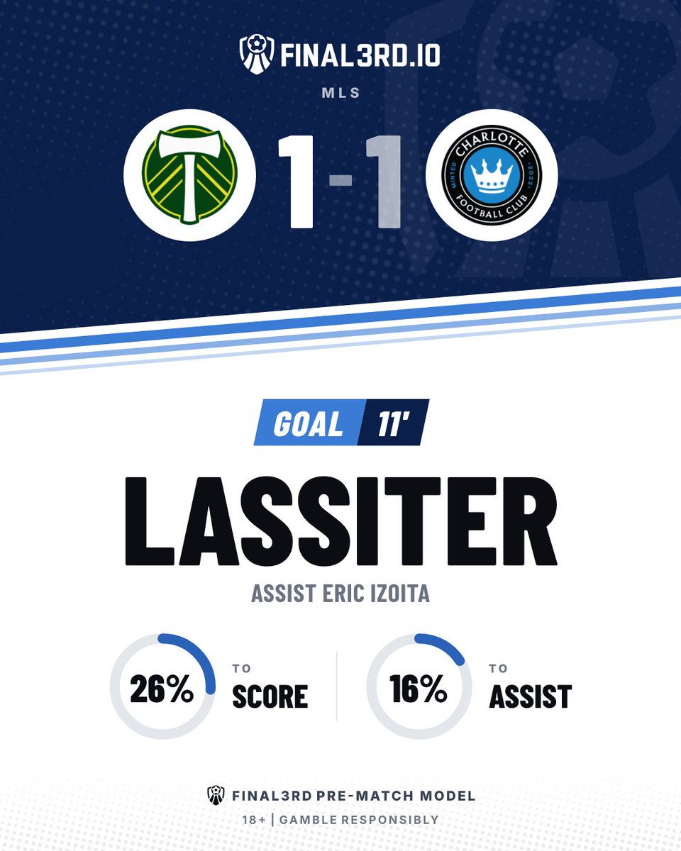 F3rdGoals's tweet photo. ⚽ GOAL. Portland Timbers

Portland Timbers 1-1 Charlotte

⚽ Lassiter 11' | 26% to score
🅰️ Eric Izoita | 16% to assist
📊 Final3rd pre-match model

⚖️ All square.

18+ | Gamble responsibly
#PORvCLT #MLS #PortlandTimbers #Charlotte https://t.co/5ZNYrcfese