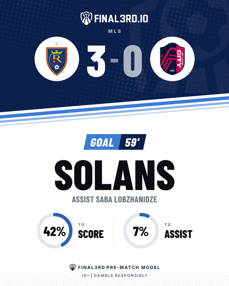 F3rdGoals's tweet photo. ⚽ GOAL. Real Salt Lake

Real Salt Lake 3-0 St.Louis City

⚽ Solans 59' | 42% to score
🅰️ Saba Lobzhanidze | 7% to assist
📊 Final3rd pre-match model

✌️ Solans's second of the game.

18+ | Gamble responsibly
#RSLvSTL #MLS #RealSaltLake #StLouisCity https://t.co/swVPMBYgjk