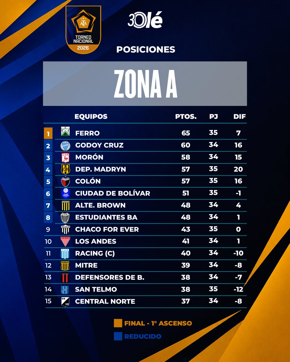 DiarioOle's tweet photo. 💥⚽🇦🇷 FINAL, PLAYOFFS Y DESCENSOS EN LA PRIMERA NACIONAL

➡️ 𝐙𝐎𝐍𝐀 𝐀
Si Godoy Cruz NO GANA (mañana vs. Mitre), FERRO se asegura el pase a la FINAL. El Tomba debe llevarse SÍ O SÍ el triunfo para poder seguir en pelea por el 1° puesto.

Deportivo Morón, Deportivo Madryn, Colón, Ciudad de Bolívar, Almirante Brown y Estudiantes BA son los que están en puestos de Reducido y ya se aseguraron un lugar.

🔴 En este momento, San Miguel está descendiendo junto a Acassuso. Ahí nomás están All Boys y Central Norte, además de San Telmo y Defensores (ambos con 38 pts)

➡️ 𝐙𝐎𝐍𝐀 𝐁
Tristán Suárez tiene 63 puntos tras su igualdad contra Almagro. Temperley está a tres con 60.

En esta zona, Tristán Suárez, Temperley, Atlanta y Gimnasia de Jujuy ya se aseguraron un lugar al menos en el Reducido.

🔴 Güemes ya consumó su descenso al Federal A. Chacarita llegó a los 36 puntos e igualó la línea de Chicago. Hoy habría desempate entre ellos.

📆❗Entre mañana y el lunes se disputan los siguientes partidos:

DOMINGO 25/10
15:30 | Almirante Brown vs. Deportivo Morón
15:30 | Estudiantes vs. Los Andes
16:00 | Racing de Córdoba vs. All Boys
16:00 | Temperley vs. Chacarita Juniors
16:00 | Patronato vs. Agropecuario
16:00 | Gimnasia de Jujuy vs. Atlanta
17:00 | Central Norte vs. Acassuso
17:00 | Mitre SdE vs. Godoy Cruz
17:00 | Deportivo Maipú vs. Güemes
17:00 | Midland vs. Gimnasia y Tiro
-----------
LUNES 26/10
13:00 | Chicago vs. San Martín de San Juan
15:30 | Defensores de Belgrano vs. San Miguel