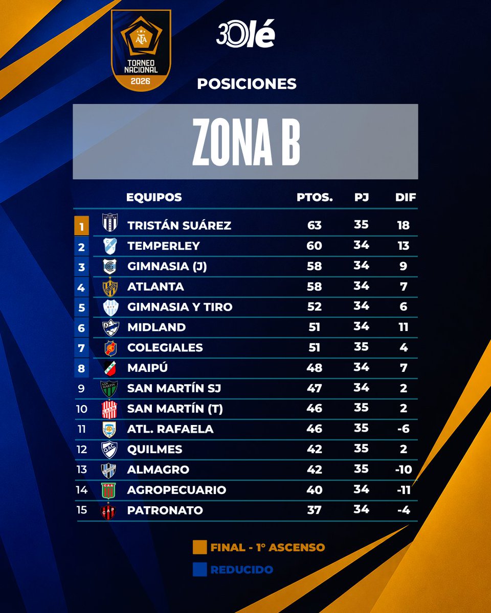 DiarioOle's tweet photo. 💥⚽🇦🇷 FINAL, PLAYOFFS Y DESCENSOS EN LA PRIMERA NACIONAL

➡️ 𝐙𝐎𝐍𝐀 𝐀
Si Godoy Cruz NO GANA (mañana vs. Mitre), FERRO se asegura el pase a la FINAL. El Tomba debe llevarse SÍ O SÍ el triunfo para poder seguir en pelea por el 1° puesto.

Deportivo Morón, Deportivo Madryn, Colón, Ciudad de Bolívar, Almirante Brown y Estudiantes BA son los que están en puestos de Reducido y ya se aseguraron un lugar.

🔴 En este momento, San Miguel está descendiendo junto a Acassuso. Ahí nomás están All Boys y Central Norte, además de San Telmo y Defensores (ambos con 38 pts)

➡️ 𝐙𝐎𝐍𝐀 𝐁
Tristán Suárez tiene 63 puntos tras su igualdad contra Almagro. Temperley está a tres con 60.

En esta zona, Tristán Suárez, Temperley, Atlanta y Gimnasia de Jujuy ya se aseguraron un lugar al menos en el Reducido.

🔴 Güemes ya consumó su descenso al Federal A. Chacarita llegó a los 36 puntos e igualó la línea de Chicago. Hoy habría desempate entre ellos.

📆❗Entre mañana y el lunes se disputan los siguientes partidos:

DOMINGO 25/10
15:30 | Almirante Brown vs. Deportivo Morón
15:30 | Estudiantes vs. Los Andes
16:00 | Racing de Córdoba vs. All Boys
16:00 | Temperley vs. Chacarita Juniors
16:00 | Patronato vs. Agropecuario
16:00 | Gimnasia de Jujuy vs. Atlanta
17:00 | Central Norte vs. Acassuso
17:00 | Mitre SdE vs. Godoy Cruz
17:00 | Deportivo Maipú vs. Güemes
17:00 | Midland vs. Gimnasia y Tiro
-----------
LUNES 26/10
13:00 | Chicago vs. San Martín de San Juan
15:30 | Defensores de Belgrano vs. San Miguel