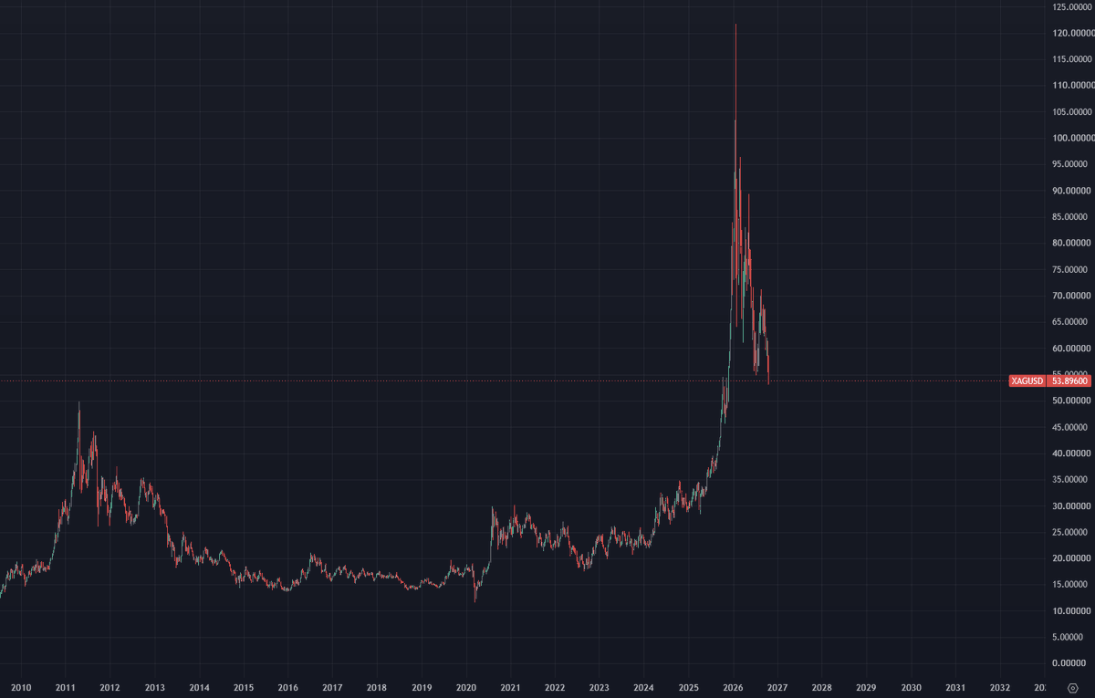 ThinkingBitmex's tweet photo. They call crypto "high volatility" but Silver is down 60% off its January highs

Actually kind of an insane chart when you think about it https://t.co/RbfWOh7zUJ