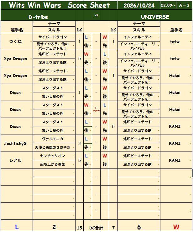 universe_YGO's tweet photo. WWW weak3
スイスラウンド全勝で突破しました！
対戦ありがとうございました。🙏

再来週のグループリーグも引き続き頑張ります！💪 https://t.co/tgEwzlJ1zs