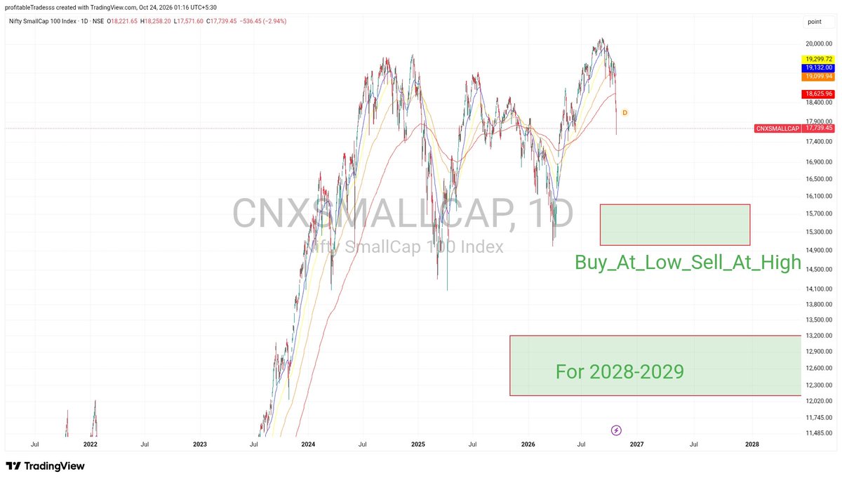 profitable55282's tweet photo. CNXSMALLCAP 100 cmp 17,739
Can make double bottom at thr upper GREEN BOX
since it's small cap, so one may see very quick movement in this index &amp; may bottom out wid midcap &amp; largecap simultaneously

#CNXSMALLCAP #QUERIES #INVESTMENT #STOCKMARKETINDIA #Buy_At_Low_Sell_At_High https://t.co/yyguyllkmx