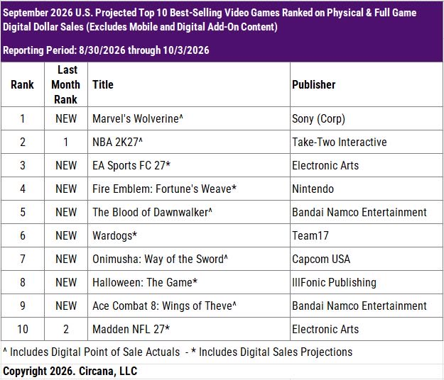 RunicHz's tweet photo. @XBOXTIMDOG But Wolverine was #1 in sales, beating multiple games, and Gears of War is 49th on Steam and didn't even last 1 week. https://t.co/BiuMf95ufc