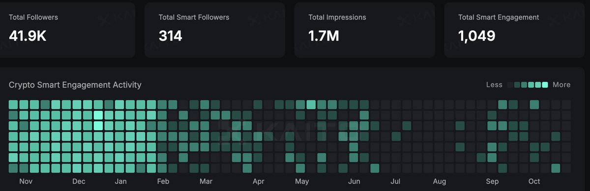 GpaAndy's tweet photo. huge stats

@FF_V12 has 3k+ smart engagement 

me has only 1k+

but we're still cooking 🫡 https://t.co/5bJ1IrFApa