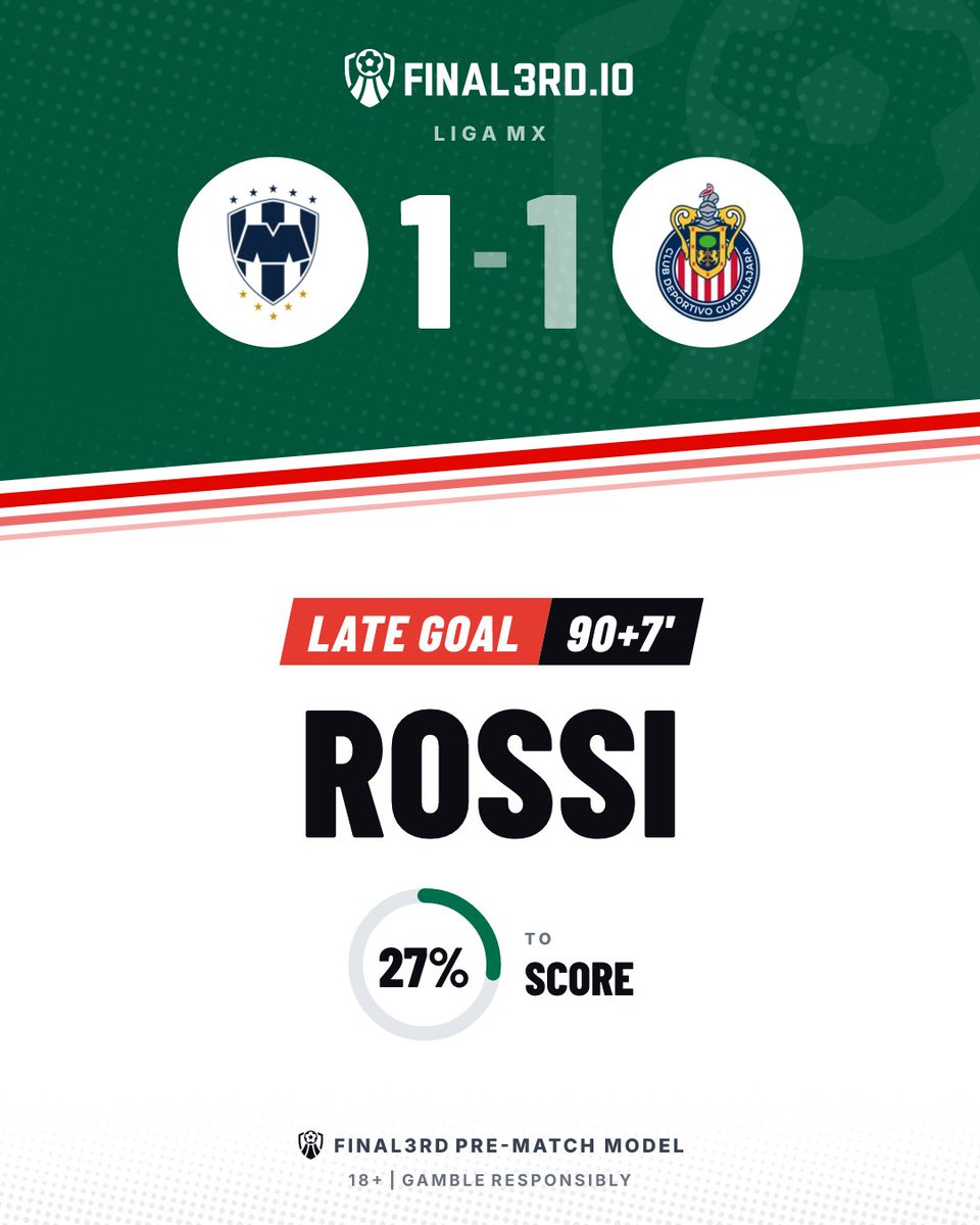 F3rdGoals's tweet photo. 🚨 LATE GOAL. CF Monterrey

CF Monterrey 1-1 CD Guadalajara

⚽ Rossi 90+7' | 27% to score
📊 Final3rd pre-match model

⚖️ All square.

18+ | Gamble responsibly
#MTYGDL #LigaMX #CFMonterrey #CDGuadalajara https://t.co/LWRTmiNQn4