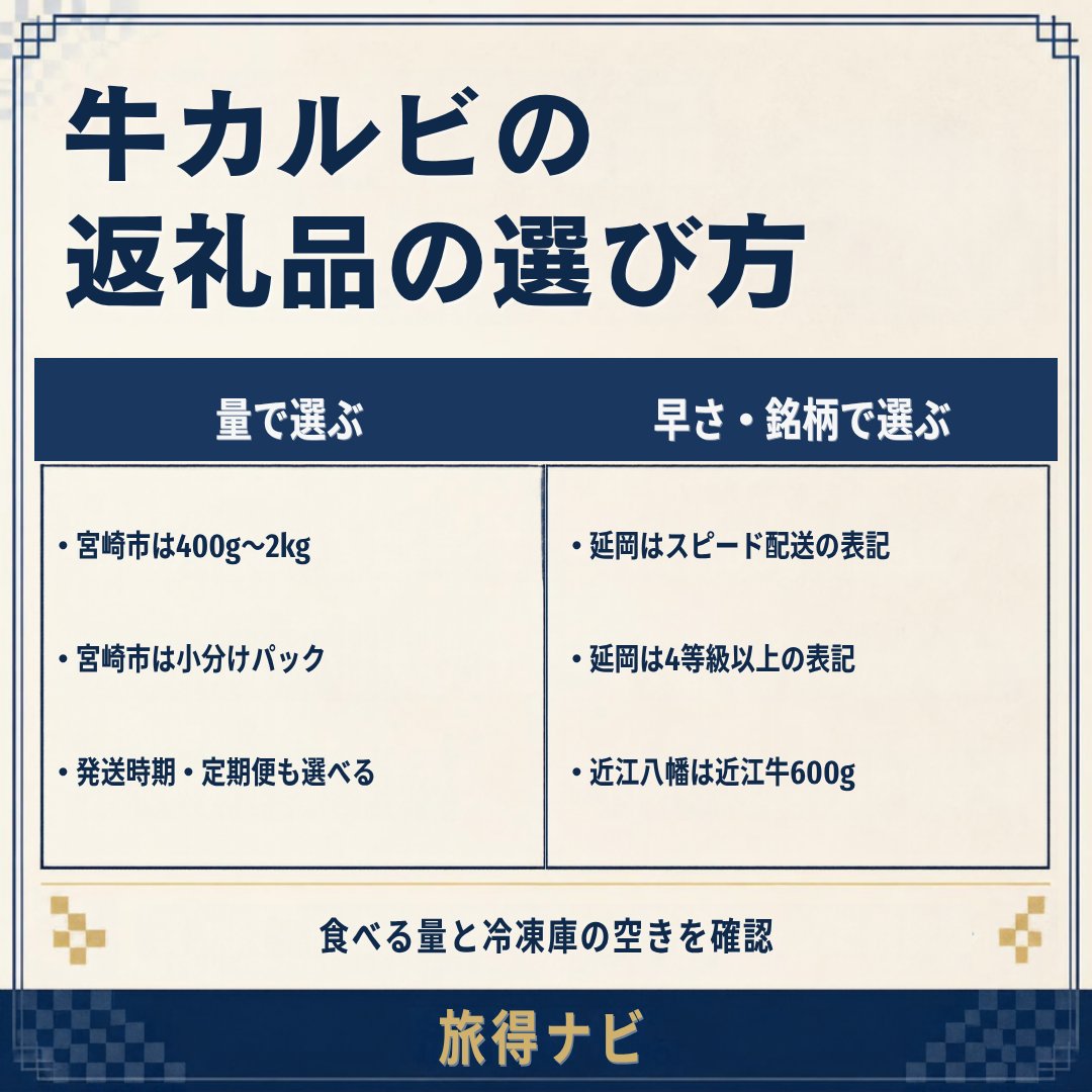 benzene_lab's tweet photo. あわせて：年末の焼肉用に、牛カルビの返礼品を量と届く早さで比べた記事はこちら
https://t.co/sIUxYHTFbM https://t.co/MVRQRNXJ5k