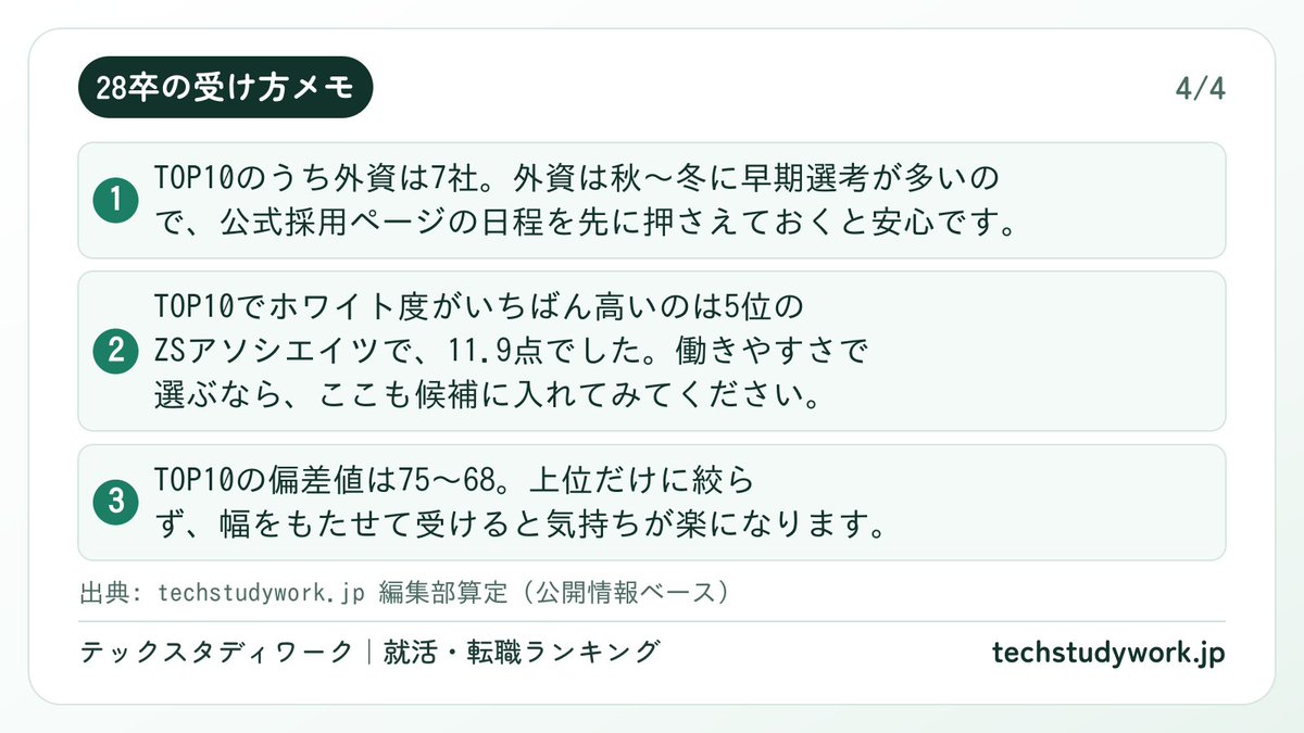 TechStudyWork's tweet photo. コンサル業界の就職偏差値TOP5です。なぜ上位なのか、一言ずつ添えてみました。

1位 財務省（偏差値78）
　日本の予算・税制・国債・関税を統括する最有力官庁。
2位 経済産業省（偏差値76）
　産業政策・エネルギー・貿易を管轄するキャリア官僚の人気就職先。
3位 マッキンゼー・アンド・カンパニー（偏差値75）
　世界最高峰の戦略コンサルティングファーム。
4位 外務省（偏差値75）
　日本の外交・国際関係を担う省庁。
5位 ボストン コンサルティング グループ（偏差値73）
　BCGプラチナエクスペリエンスで有名。

上位ほど選考は通りにくい傾向があります。ただ、順位そのものより「自分はどの働き方で力を出せるのか」を先に決めておくのがおすすめです。そのほうが、志望動機がぶれにくいんです。

あなたの志望はどこですか？

※数字は公開情報をもとにした目安です。

画像は4枚: 結論→TOP10→年収・ホワイト度→受け方

#就活