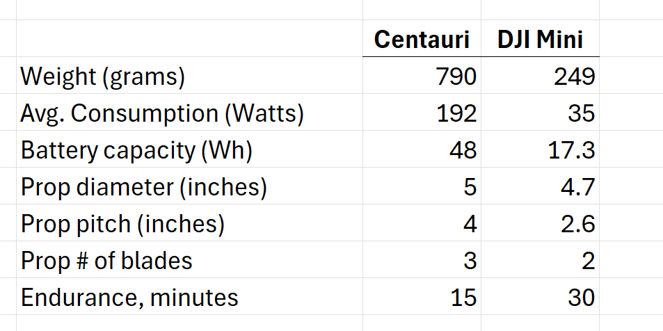 TimHanewich's tweet photo. Some interesting numbers comparing Centauri with a DJI Mini.

https://t.co/9oIXIo7cpP https://t.co/9w03zhxh2p