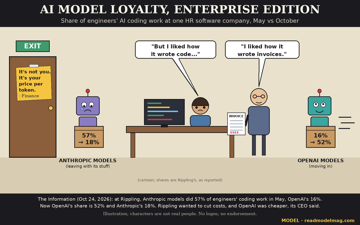 readmodelmag's tweet photo. AI model loyalty, enterprise edition: "It's not you. It's your price per token."

At @Rippling, Anthropic models did 57% of engineers' coding work in May. Now 18%. OpenAI: 16% → 52%. Reason given: OpenAI was cheaper (via @theinformation).

https://t.co/hbSEc9k8XY https://t.co/dqMUQqWWm7