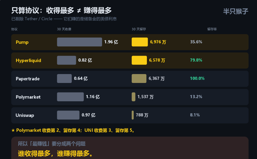 monkeydbit's tweet photo. 币圈最赚钱生意是什么？

（不含 Tether、Circle —— 它们赚的是美债利息，不是协议生意）

今日费用榜前五：

1. @Pumpfun           24小时费用 526 万，收入 198 万，留存 38%

2. @Polymarket      24小时费用 388 万，收入 112 万，留存 29%

3. @HyperliquidX    24小时费用 252 万，收入 196 万，留存 78%

4. @Uniswap             24小时费用 188 万，收入 20 万，留存 11%

5. @papertrade_xyz  24小时费用 174 万，收入 174 万，留存 100%

Papertrade 再次进前五，上个星期风波太大，现在他又回来了。反脆弱性越来越强！ @izebel_eth 加油！🦾

PUMP 还是第一，但留存 38% 不如 HYPE 的 78%。UNI 大部分收入分给 LP，留存只有 11%，最弱。