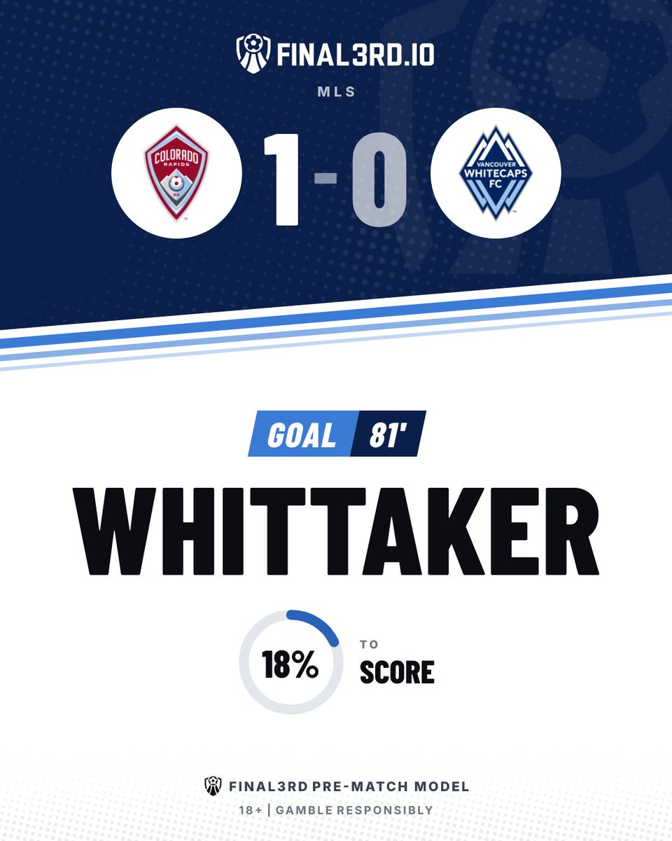 F3rdGoals's tweet photo. ⚽ GOAL. Colorado Rapids

Colorado Rapids 1-0 Vancouver Whitecaps

⚽ Whittaker 81' | 18% to score
📊 Final3rd pre-match model

📈 Colorado Rapids lead.

18+ | Gamble responsibly
#COLvVAN #MLS #ColoradoRapids #VancouverWhitecaps https://t.co/6f5vadYgt3