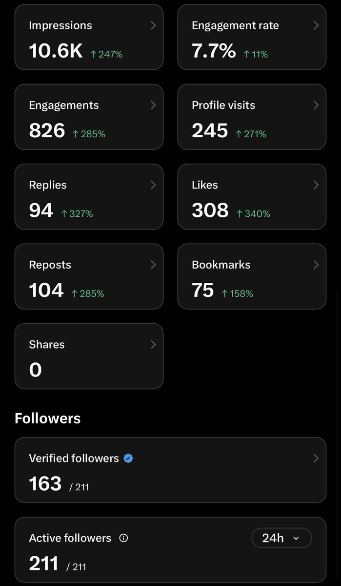 Manjima_Sid's tweet photo. Good morning, X fam! Happy Sunday.

Day 1 of Premium Analytics, and these are my numbers so far. Honestly, I’m happy with the start, but I know there’s a lot to learn.

Experienced creators, am I doing well? What should I improve to grow faster?

Drop your honest suggestions. I’m all ears!