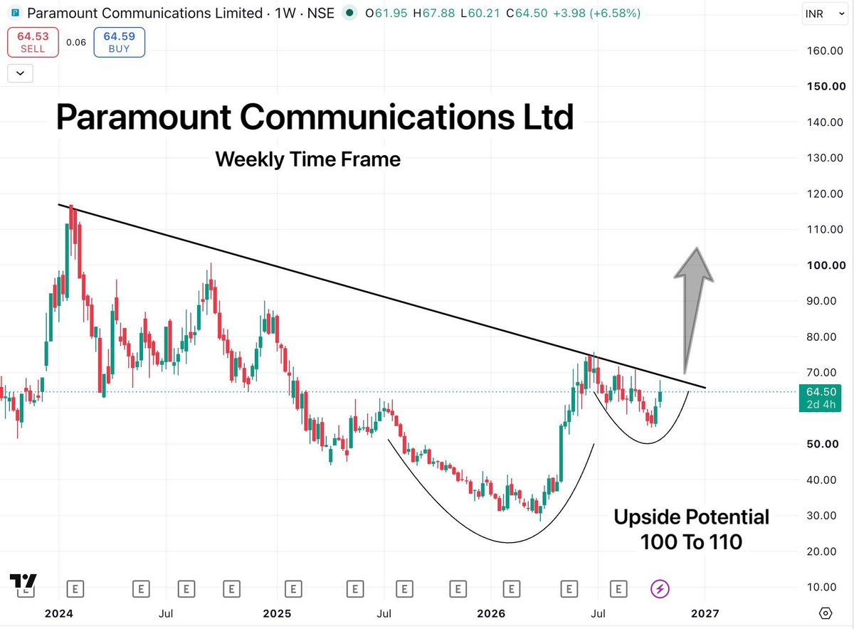 loondog1's tweet photo. Revealing name!

Paramount Communications Ltd

If you’ve followed my previous stock picks, you’ve probably seen how these chart-based reversal setups deliver strong moves

So keep this in your radar...

#StockMarketIndia #BreakoutStocks #PennyStocks #StocksToWatch #Smallcap https://t.co/J6eOZPPeXb