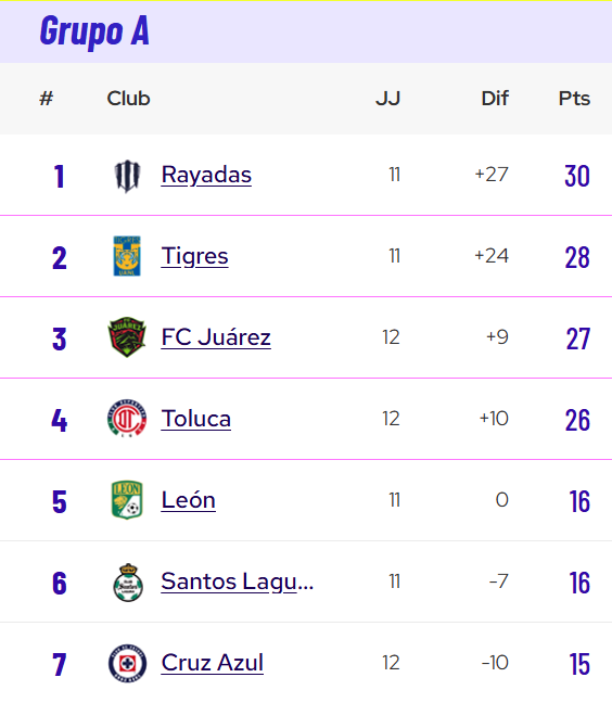 osigs's tweet photo. ¡Se acabaron los lugares a la Liguilla en el Grupo A de la @LigaBBVAFemenil!

Rayadas, Tigres, Bravas y Diablas jugarán Liguilla.

En el Grupo B ya están dentro América y Guadalajara.

Atlético, Pumas, Atlas y Pachuca buscan los otros dos lugares. https://t.co/K8ejcI7hiw