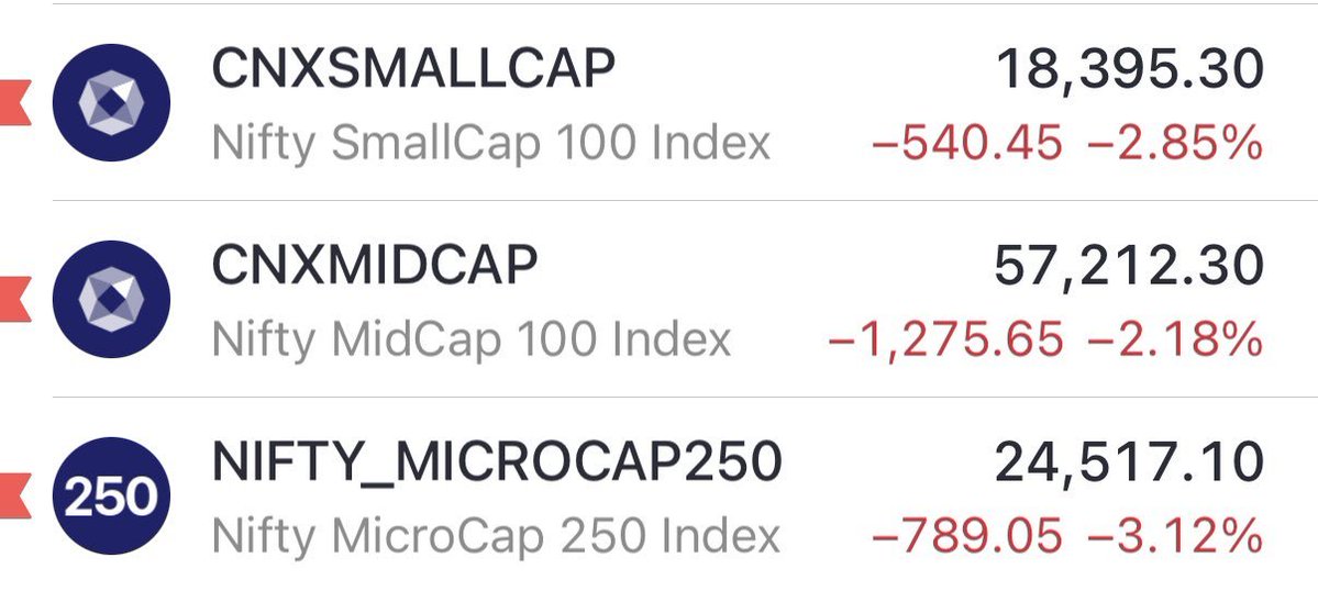 loondog1's tweet photo. Nifty stabilised, but the indices where most of our portfolio stocks belong started falling 💀

इससे अच्छा तो Nifty ही गिरता रहता। 😂

#StockMarketIndia #Nifty #Smallcap #Midcap #StocksToWatch #SwingTrading #Investing https://t.co/ireJLlgNBL