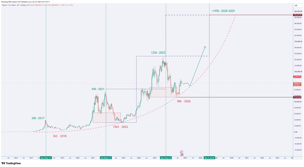 pricetrap_fx's tweet photo. 🟠 #BITCOIN: WHERE WILL THE NEXT BTC CYCLE TAKE US? | #PriceTrap
Millions of people are asking: Has Bitcoin bottomed? Where is BTC headed in this cycle? And are $100K, $150K, or even $200K+ still milestones worth looking forward to?
Millions of opinions are shared every day. Some believe BTC’s bull cycle has ended. Others think the market still has another deep decline ahead. Meanwhile, others expect an unprecedented rally.
As for #PriceTrap, I choose to step back, look at the bigger picture, and reflect on the cycle.
I don't try to predict every candlestick. I don't follow the crowd's bullish calls or fear. I want to put every piece of the puzzle on the same chart: price, time, market sentiment, and Bitcoin's different market phases.
From there, a long-term cycle scenario takes shape, and I hope it reaches those who need it.
📍 THE BTC CYCLE THROUGH THE LENS OF PRICETRAP
🟠 10/2025 – 6/2026 | BOTTOMING PHASE
Bottom zone: $58K (completed, according to the analysis)
🟡 7/2026 – 3/2027 | ACCUMULATION PHASE
BTC enters a phase that tests market confidence. This could be a period when investors lose patience, while long-term capital begins positioning for the next leg of the journey.
Key level to watch: BTC reclaiming $82.2K (confirmed to have occurred)
🟢 4/2027 – 11/2027 | GROWTH PHASE
If the market structure continues to strengthen, Bitcoin could enter a more pronounced growth phase. Capital flows, liquidity, and investor sentiment will determine whether the market has enough strength to extend the trend.
🔴 12/2027 – 8/2028 | EXPANSION PHASE?
Scenario target: $195K+
This is the long-term target zone projected by the #PriceTrap chart, not a price level that is guaranteed to be reached. This scenario needs to be reassessed as actual data changes.
━━━━━━━━━━━━━━
WHY DID PRICETRAP CREATE THIS CHART?
Because the important question is not just how high Bitcoin will go, but also:
→ Which phase of the cycle are we currently in?
→ What needs to happen for the market to transition from accumulation to growth?
→ Which price levels will confirm the scenario, and what could invalidate the entire thesis?
I don't believe I can see the future. I simply want to build a roadmap that helps us understand where we are, what we need to watch, and when we need to change our perspective.
The market may follow the chart. Or Bitcoin may surprise us all.
But without a cycle roadmap, every move up or down can cause investors to change their views along with the crowd.
📌 PriceTrap doesn't try to make predictions to please the majority. PriceTrap builds scenarios to offer everyone an additional long-term perspective, with conditions for confirmation and clear limits to what can go wrong.
This is a cycle roadmap that must be validated against real-world data, not a promise about BTC's future price.
PriceTrap View | Read the cycle – Track capital flows – Validate the scenario.
#Bitcoin #BTC #PriceTrap #CryptoCycle