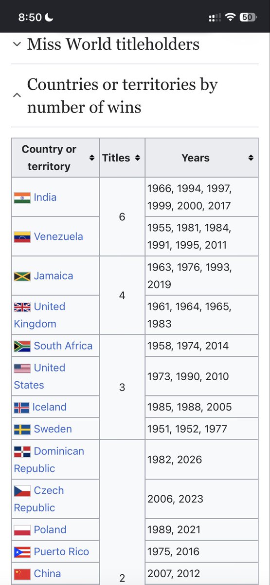 Chiku100's tweet photo. India lives rent-free in these racists’ heads. They’re so triggered by a beauty ranking that they can’t even handle India getting some positive recognition. Their inability to cope should be a topic of research. 😂 https://t.co/YeV8ZgpBfm