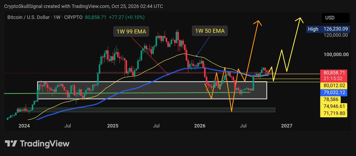 SiCryptoX0's tweet photo. BTC SUNDAY ANALYSIS: I'M NOT MAKING THE SAME MISTAKE AGAIN

My Bitcoin view is changing this Sunday, and the reason is market psychology. I've spent years studying how crowd sentiment changes at different price levels, and some of my biggest lessons in crypto have come from https://t.co/6RcqVifXpD