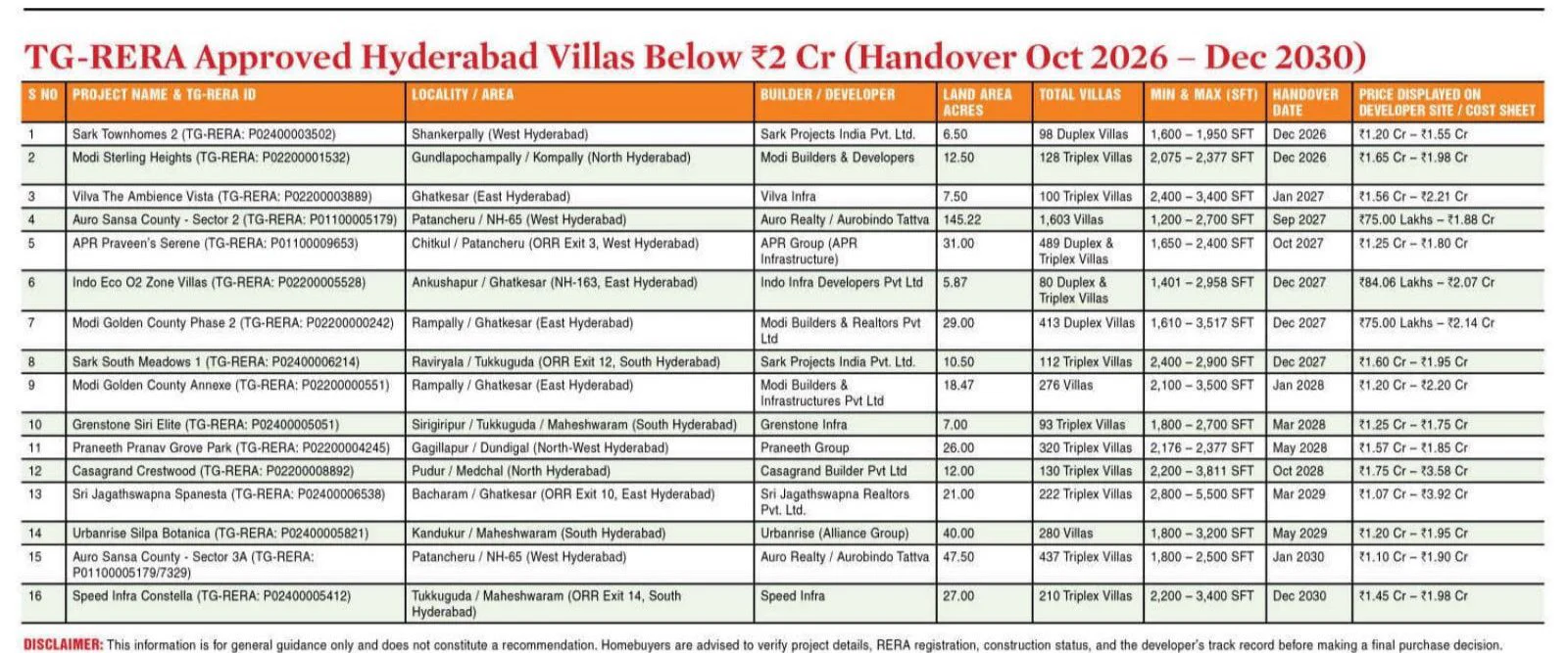 Paper cuts_Hyderabad Real estate news on X: 