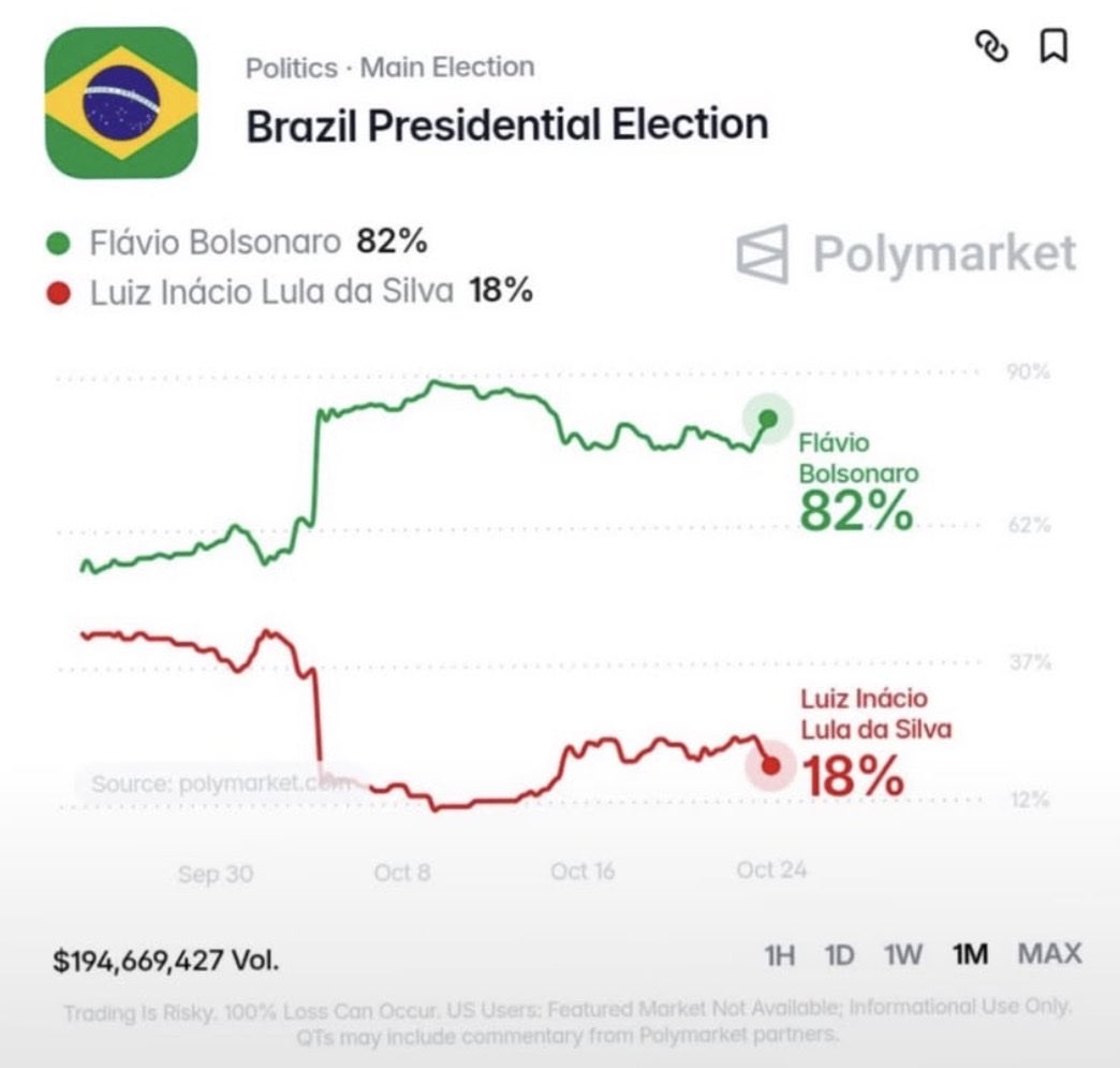 FormigaIsabelle's tweet photo. 🚨| Polymarket nesse momento. https://t.co/utNh5DFl08