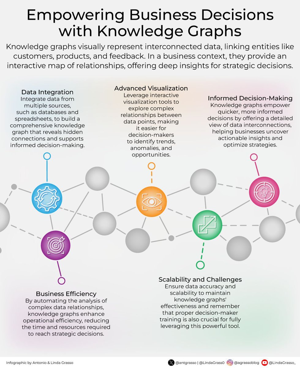 digibizinsight's tweet photo. Knowledge graphs visually represent interconnected data, linking entities like customers, products, and feedback. In a business context, they provide an interactive map of relationships, offering deep insights for strategic decisions:

#KnowledgeGraphs #BusinessStrategy. https://t.co/R2K9f2SOtG