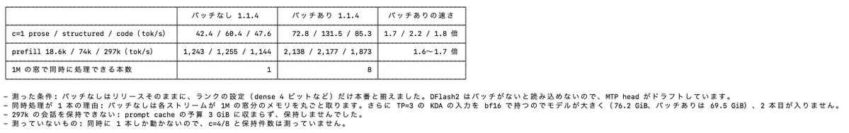 making's tweet photo. 自宅TensorFoldを1.1.4ベースにアップデートした。
Mia-AiLab/GLM-5.3-Flash-EXL3-4bpw-TensorFold-Ablitを使った時のパッチ有無の比較(TP=3)。
1Mコンテキストを使う想定の設定だと、会話ごとにコンテキスト分の領域を確保しちゃうので、パッチないと厳しい。 https://t.co/q5g9C9zOir