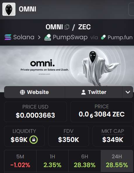 Dexconer's tweet photo. 在经历了一波强劲的上涨后 $OMNI 已进入关键阶段，市场目光正聚焦于其后续走势。

5GDX5fJTQns4arM1J94wjxdA8KXFsV5qW46MLFpHpump

强劲的行情能够迅速让代币进入市场视野，吸引新的关注，并带动更多交易者参与其中。然而，故事并未在最初的爆发后就此终结；首波行情之后的发展，其重要性丝毫不亚于上涨本身。@omnizec

对于 OMNI 而言，核心问题在于它能否维持市场热度，并将近期的表现转化为更持久的动能。交易者们将密切关注该代币在飙升后的表现——买盘兴趣是否能够延续，以及随着市场进入下一阶段，社区将作何反应。

在加密货币领域，短期的热度或许能带来曝光机会，但持续的表现与不断的参与度，才是让后续篇章值得期待的关键。接下来的走势将有助于塑造围绕 OMNI 的市场叙事，并决定它能否在最初的爆发之后，继续保持在聚光灯下。