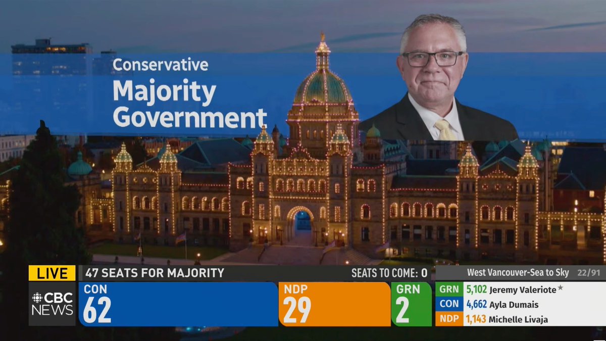 EarthoOS's tweet photo. CBC PROJECTS A CONSERVATIVE MAJORITY GOVERNMENT, ENDING 9 YEARS OF NDP-RULE IN BC https://t.co/wgTI0yhmN2