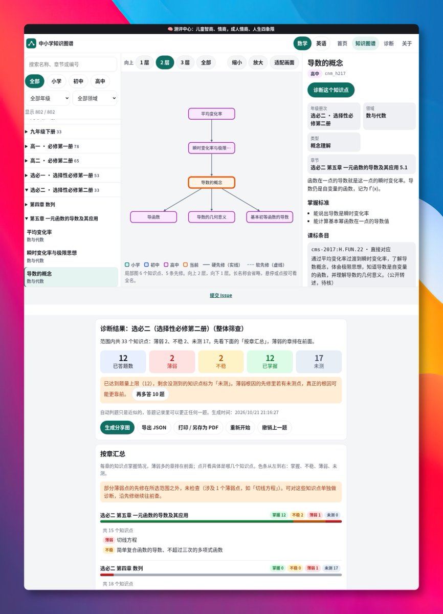 GitHub_Daily's tweet photo. 小孩上了高中后，函数的题讲了好几遍还是不会，问题可能根本不在高中，而是初中的二次函数就没学扎实。

这个开源项目把小学到高中的数学知识点画成了一张图谱，学哪个之前得先会哪个，都用一条条连线标了出来。

最实用的是里面的诊断工具，选一个卡住的知识点，它顺着这些连线往前出题，第一题答对就跳过前面的内容。

答错会再出一道，两道都错才往更早的知识点追，最后找出薄弱的根源，排一条从低年级到高年级的补课路线。

GitHub：https://t.co/g6cLQKhBmP

每个知识点最多只问 2 题，不用做一整张卷子。除了数学，语文、英语和物理也陆续加进来了，内容对齐课标和人教版教材。

网页打开就能用，也能添加到手机桌面离线用，孩子的诊断记录只存在本机浏览器里。

这种顺藤摸瓜找根因的思路，我觉得比闷头刷一堆题有针对性得多。家里有孩子在上学的，拿个总卡壳的知识点测一下就知道。