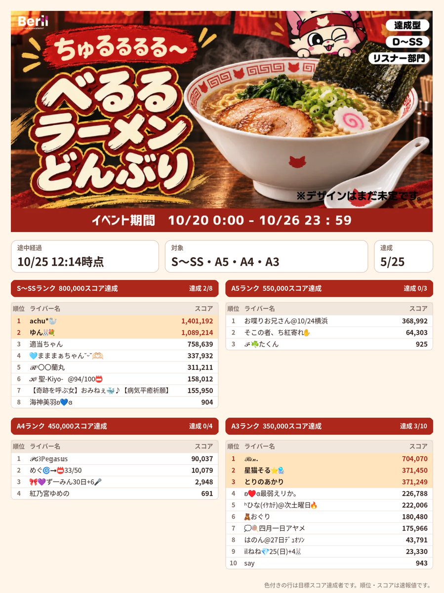 beril_liver's tweet photo. ╭━━━━━━━━━━━━━╮
　　　 🍥ちゅるるる〜🍥　　 　
　　  べるるラーメンどんぶり　
     途中経過 10/25 12:14時点  　
╰━━ｖ━━━━━━━━━━╯ 

10月20日(火)0:00〜10月26日(月)23:59
【達成型】【D-SS】【リスナー部門】

べるるどんぶり＆れんげがプライズとして登場！
おうちごはんや夜食のお供に、べるるどんぶりを使ってね✨Aランク以上はれんげもセット！

今回も『リスナー部門』を開催！
ぜひライバーさんとお揃いで、べるるどんぶりをGETしてください！✨1位入賞はれんげもセット！

☕️イベント詳細
https://t.co/dgAqbWCLk5

📊速報ページはこちら
https://t.co/A4XUvnNgfA

📍Beril事務所イベントまとめ
https://t.co/2k5nVSSxmR

#Palmu #Beril #Berilイベント #Beril事務所イベント