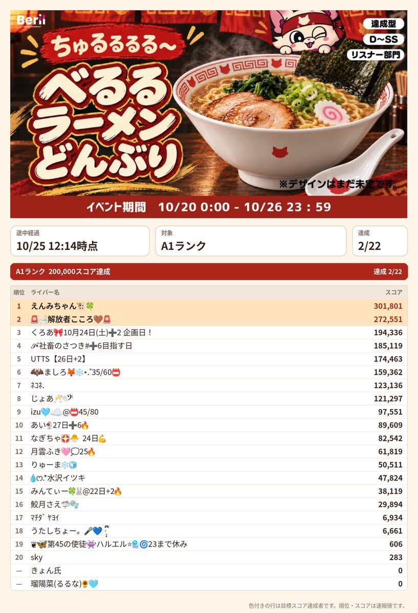 beril_liver's tweet photo. ╭━━━━━━━━━━━━━╮
　　　 🍥ちゅるるる〜🍥　　 　
　　  べるるラーメンどんぶり　
     途中経過 10/25 12:14時点  　
╰━━ｖ━━━━━━━━━━╯ 

10月20日(火)0:00〜10月26日(月)23:59
【達成型】【D-SS】【リスナー部門】

べるるどんぶり＆れんげがプライズとして登場！
おうちごはんや夜食のお供に、べるるどんぶりを使ってね✨Aランク以上はれんげもセット！

今回も『リスナー部門』を開催！
ぜひライバーさんとお揃いで、べるるどんぶりをGETしてください！✨1位入賞はれんげもセット！

☕️イベント詳細
https://t.co/dgAqbWCLk5

📊速報ページはこちら
https://t.co/A4XUvnNgfA

📍Beril事務所イベントまとめ
https://t.co/2k5nVSSxmR

#Palmu #Beril #Berilイベント #Beril事務所イベント