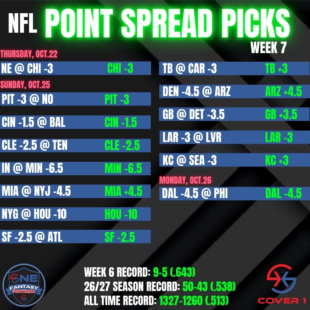Chris_Chous's tweet photo. WEEK 7 POINT SPREAD PICKS!!!! 

LETS GO! Make that money!!!! 💰🔥 

Subscribe Today! 
https://t.co/6X442457Qr

#NFL  #FantasyFootball  #PointSpread #Bets https://t.co/6iUKIzZbua