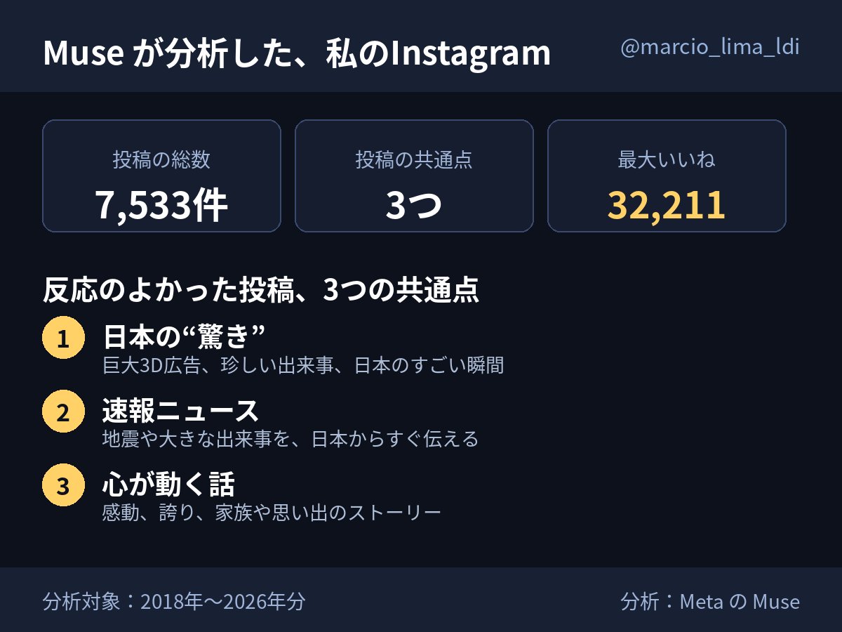 Preda2005's tweet photo. こちらが、Museの分析で見えてきたことです。

今回調べた中で、最もいいねが多かった動画は32,211件。そして、反応のよかった投稿には、大きく3つの共通点がありました。

① 思わず誰かに教えたくなる、日本の驚き
② 日本から、その瞬間を伝えるニュース
③ 家族や思い出など、心が動く話
並べてみると、「なるほど、たしかに」と思います。でも、作っているときは、次の投稿のことで頭がいっぱいでした。
自分の投稿なのに、AIに紹介し直してもらった気分です。😂

私がしたのは、Instagramのリンクを送って「評価して、もっと伸ばす方法を教えて」と頼むこと。調べ方を細かく指示したわけではありません。

自分が何を作ってきたかは知っていても、何が人に届いていたかは、振り返らないと見えないものですね。

次のネタを探していたら、ヒントは自分の投稿の中にありました。

みなさんなら、Museに何を分析してもらいたいですか？自分のSNS？それとも仕事の資料？👇

Made with @Muse by @Meta