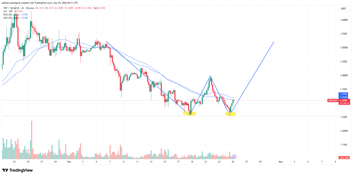 alphacryptosign's tweet photo. $XRP is building a double bottom on the $1.25 support zone.

Price is ~1.31. The second low is in. Long opens on a clean neckline break with follow-through. That sets up a push toward the prior highs.

A 4h close under $1.25 kills it. https://t.co/5cVBxlT4bT