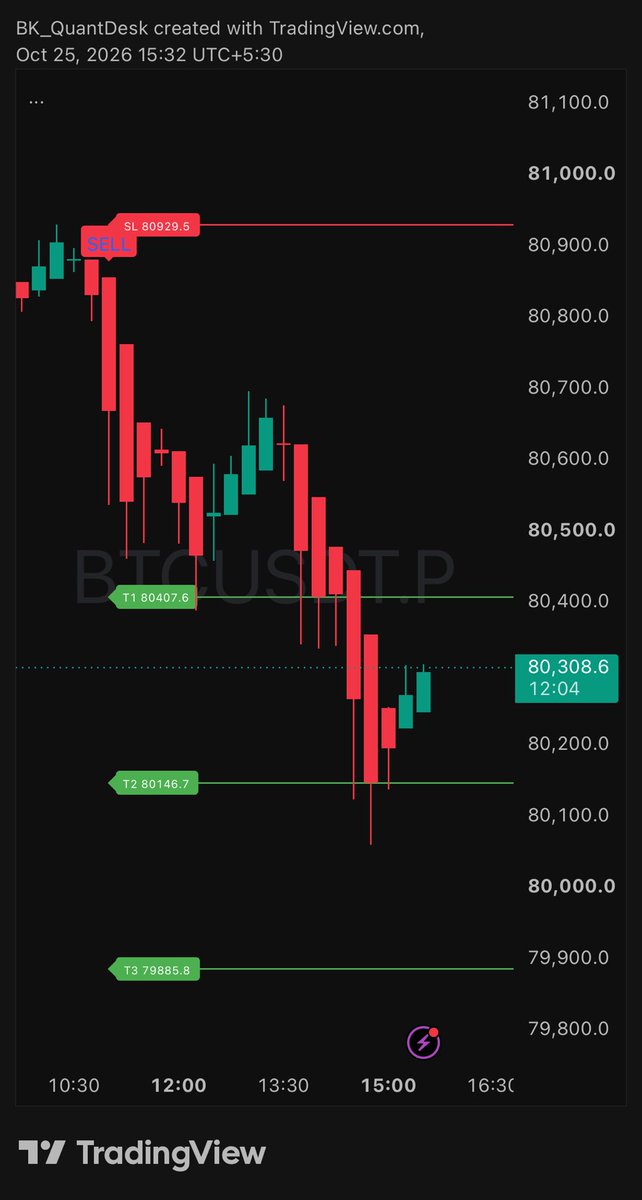 bkquantdesk's tweet photo. #BTCUSDT #CryptoTrading #CryptoNews . Wait T-3 or Reverse https://t.co/TdTyDeY2t2
