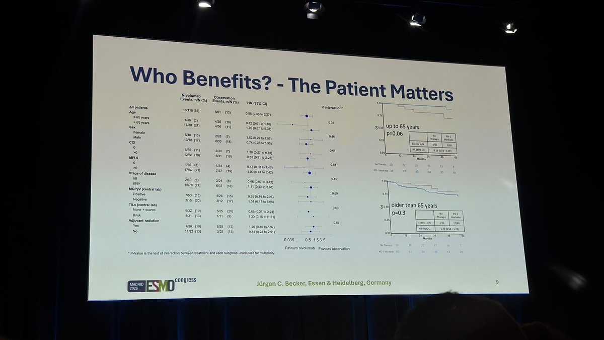 MarioBalsaMD's tweet photo. 💡#ESMO26 | Long-term ADMEC-O in resected Merkel cell carcinoma

Adjuvant nivolumab vs observation:
▪️ DFI HR 0.54 | DFS HR 0.70
▪️ But no OS benefit → HR 0.98

The interesting part? Mature TLS could identify patients more likely to benefit, while host fitness may determine whether recurrence prevention translates into survival….

Perhaps ADMEC-O is telling us the “O” should stand for Optimize who we treat 🤔 

@OncoAlert @OncoReporte @myESMO @_SEOM @GrupoMelanoma