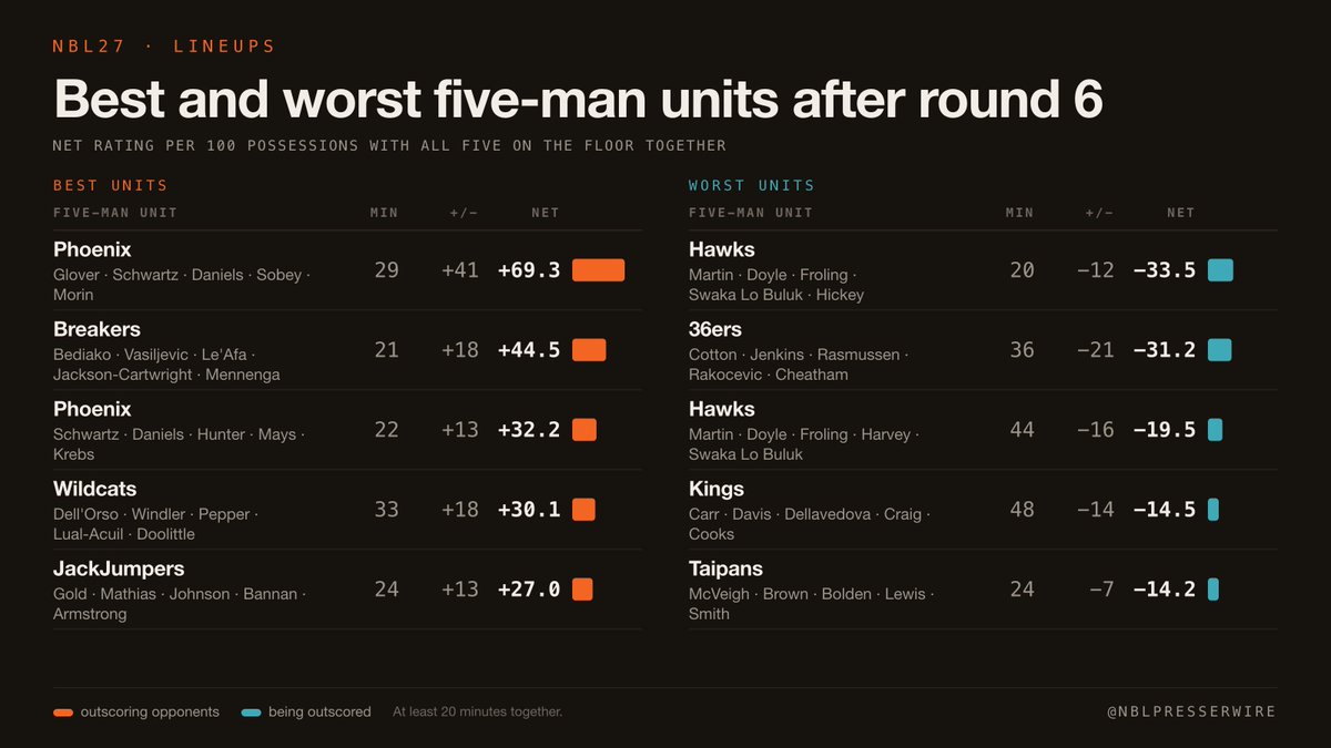 nblpresserwire's tweet photo. Best and worst five-man units after round 6

South East Melbourne's Glover, Schwartz, Daniels, Sobey and Morin are +69.3 per 100 in 29 minutes together. The worst unit is Illawarra's, at −33.5 in 20.

(Min. 20 minutes together) https://t.co/dCmz8H8CQZ