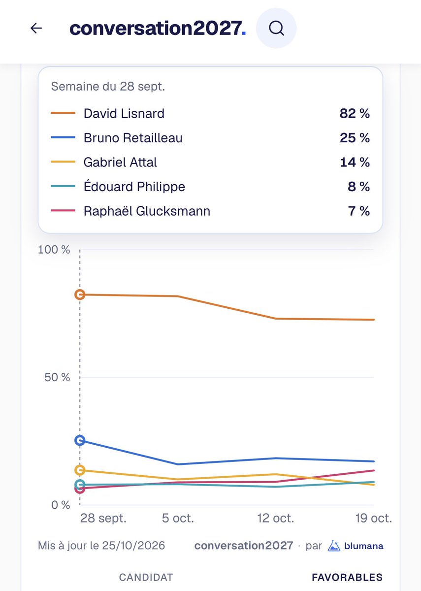 _Progressistes's tweet photo. ☎️ Quels candidats pour la Primaire de la droite et du centre ?

Selon https://t.co/9t9EMtnJuK le meilleur retour de la semaine du 28/09 est @DavidLisnard avec 82% de retours favorables de ses interventions suivit de @BrunoRetailleau avec 25% 

#Presidentielle2027 1/2 https://t.co/SqmkGwyuWL